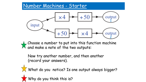 Solving Equations using Function Machines