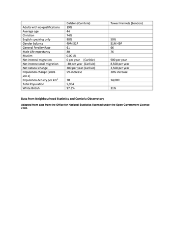 Demographic variations between and within settlements Lesson -  Edexcel 9GE0 2016  - Diverse Places