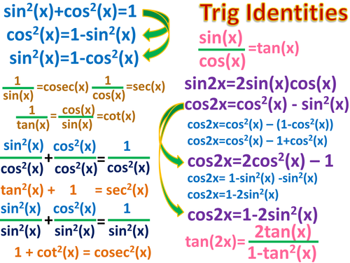Trigonometry identities poster