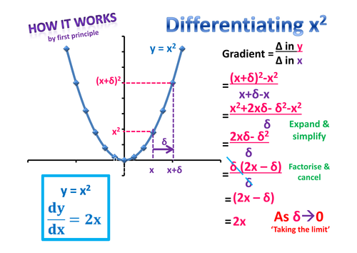 Differentiation by first principle examples, poster
