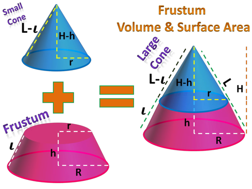 Surface Area & Volume of a Frustum (Simplifying proofs series)