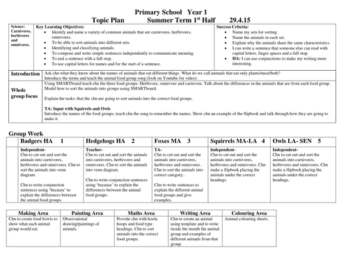 Year 1 Science- Carnivores, herbivores and omnivores.