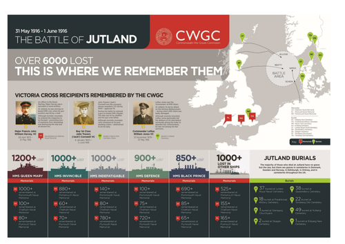 WWI Battles at Sea: The Battle of Jutland Cause, Consequence and Significance. (2 Lessons). 