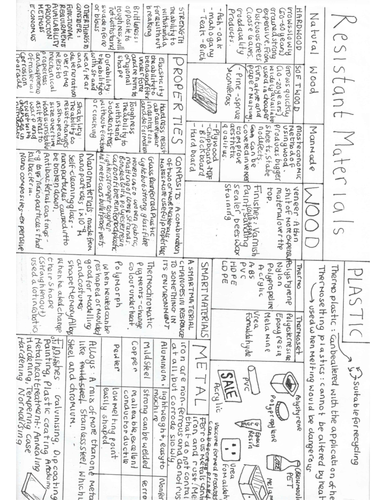 GCSE Resistant Materials revision maps
