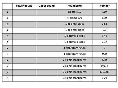 Finding and Using Upper and Lower Bounds for varying degrees of