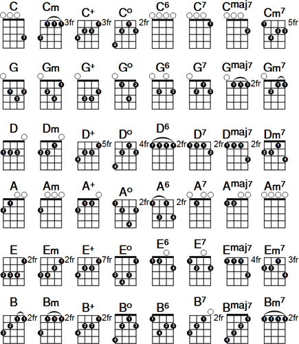 Ukulele Chord Chart