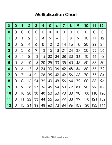 multiplication table teaching resources