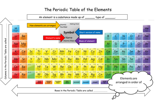 KS3 Periodic Table Introduction