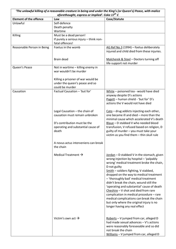 AQA LAW03 Offences and Defences Breakdown Table