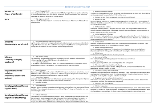 AQA PSYCHOLOGY SOCIAL INFLUENCE