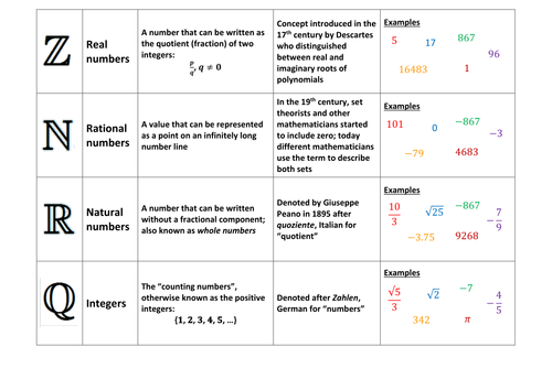 KS5 A Level Maths Core 3 (C3): Types of number card sort