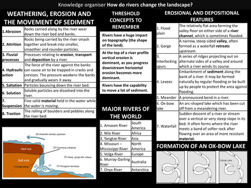 Knowledge Organiser: How do rivers shape the landscape?