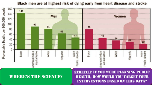 Heart Disease (and effect of 'aspirin' practical) - A Level (#ReadyToGo)