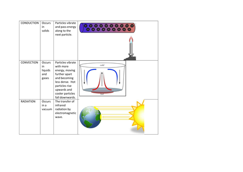 Heat transfer lesson with new GCSE grades, covers conduction,convection and radiation.