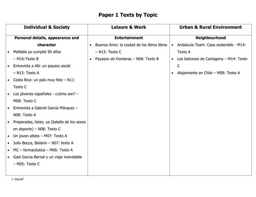 IB Spanish ab initio Paper 1 Texts by Topic