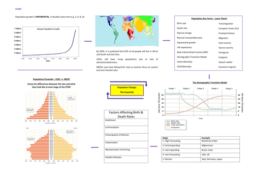 Population Change AQA GCSE - Essential Revision Guide