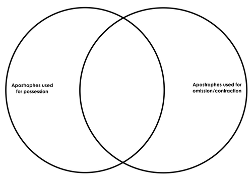 apostrophe-sort-venn-diagram-by-nahoughton-teaching-resources-tes