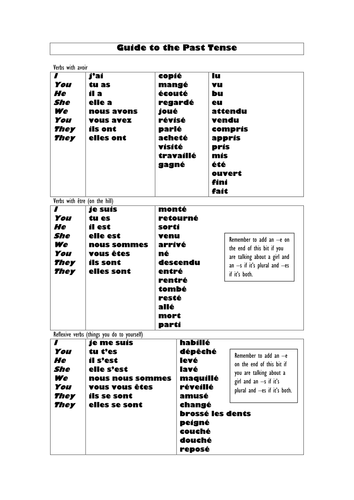 Guide to the past tense in French
