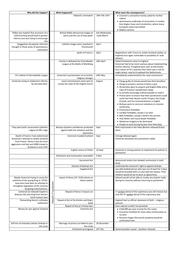 Edward VI - timeline