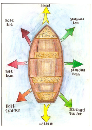 Boats (Where is Port, Starboard, Bow, Stern) | Teaching Resources