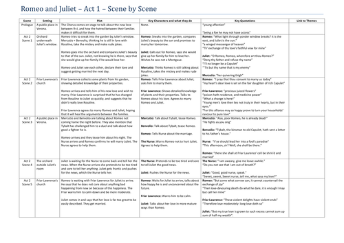 Summary Act 2 Scene 1 Romeo And Juliet