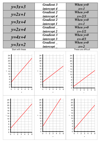 Linear Graphs, gradients and intercepts (matching activity)