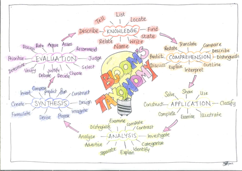 Bloom's taxonomy poster