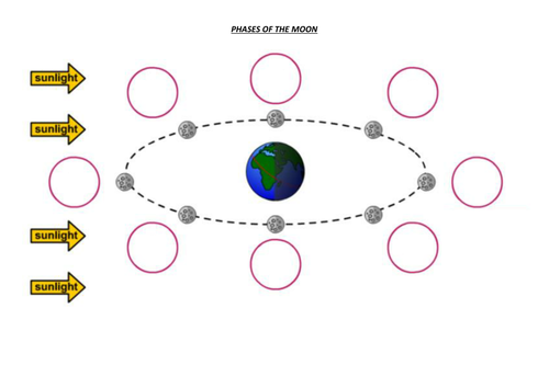 Phases of the moon