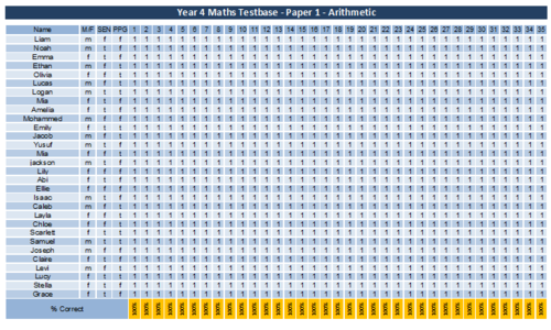 Detailed Question Level  breakdown and analysis of Year 4 Maths Testbase Test