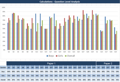 Detailed Question level breakdown and analysis of Years 3, 4 and 5 Maths Testbase Test