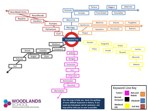 Keyword Tube Map