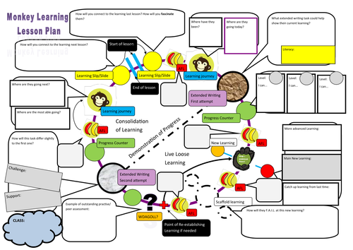 Monkey Learning Lesson Planning Template