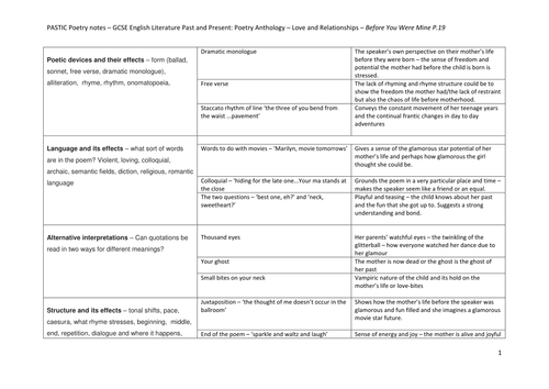 AQA English Literature GCSE  Past and Present Poetry Anthology Notes: Love and Relationship Notes