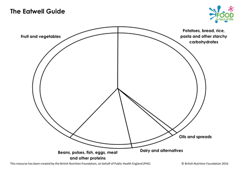 Blank 'new' eatwell plate guide 2016