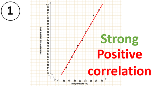 GCSE SCIENCE HIGH SCHOOL - Data - Presenting - Scattergram - Line of best  fit - .