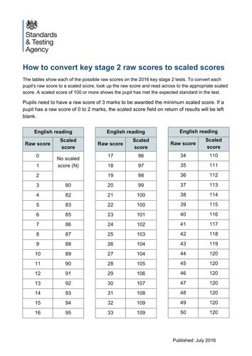 2016 SATs - How to convert key stage 2 raw scores to scaled scores