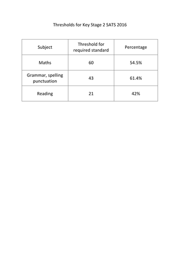 2016 KS2  - percentage and raw score thresholds for KS2 key stage 2 SATs reading, Spag and maths