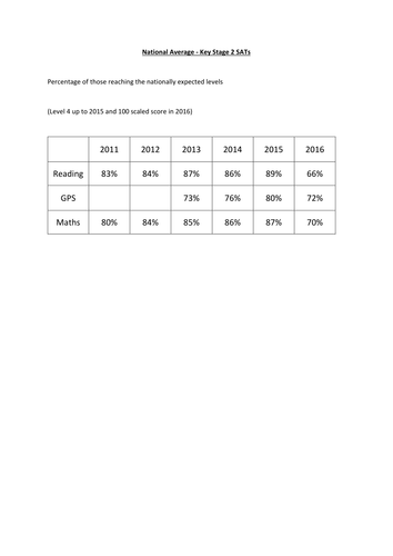 KS2 SATs national averages 2011-2016