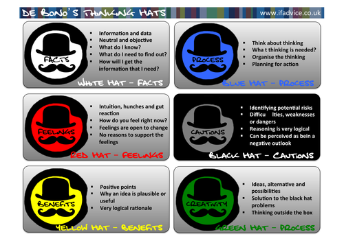 De Bono's Thinking Hats