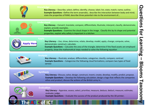 Questions for learning - Bloom's Taxonomy
