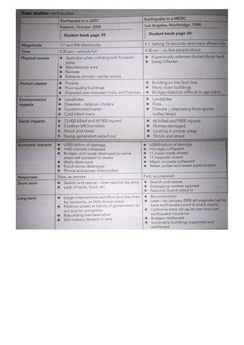 OCR Geography A2 - Comparison of Earthquakes