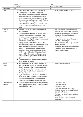 OCR Geography A2 - Comparison of Tsunamis