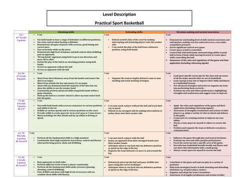 GCSE PE 1-9 Practical Criteria