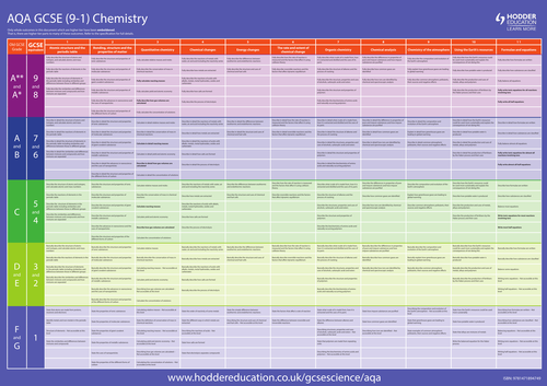 AQA GCSE (9-1) Chemistry – Pupil progression poster