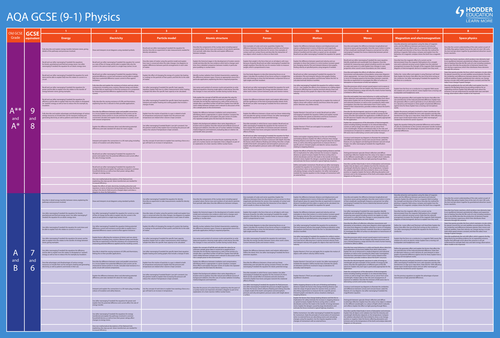 AQA GCSE (9-1) Physics – Pupil progression poster