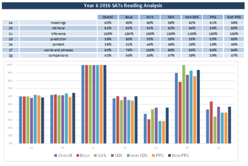 Detailed question level analysis of 2016 SATs GAPS, Reading and Maths Test - 30, 60 and 90 children