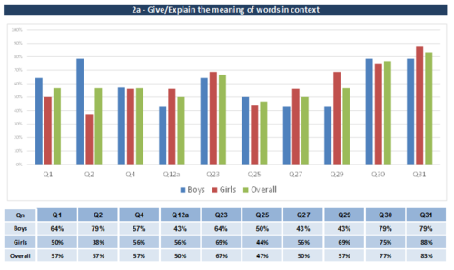 Detailed Question Level breakdown and analysis of Years 3,  4 and 5 Maths Testbase Test