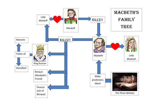 Macbeth Character Tree