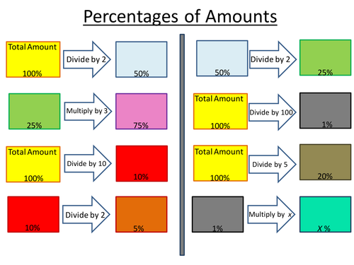 Working out percentages of amounts