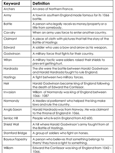 Life in 1066 Keywords - William the Conqueror intro